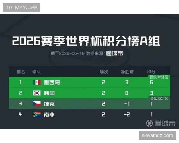世界杯A组墨西哥出线概率高居第一